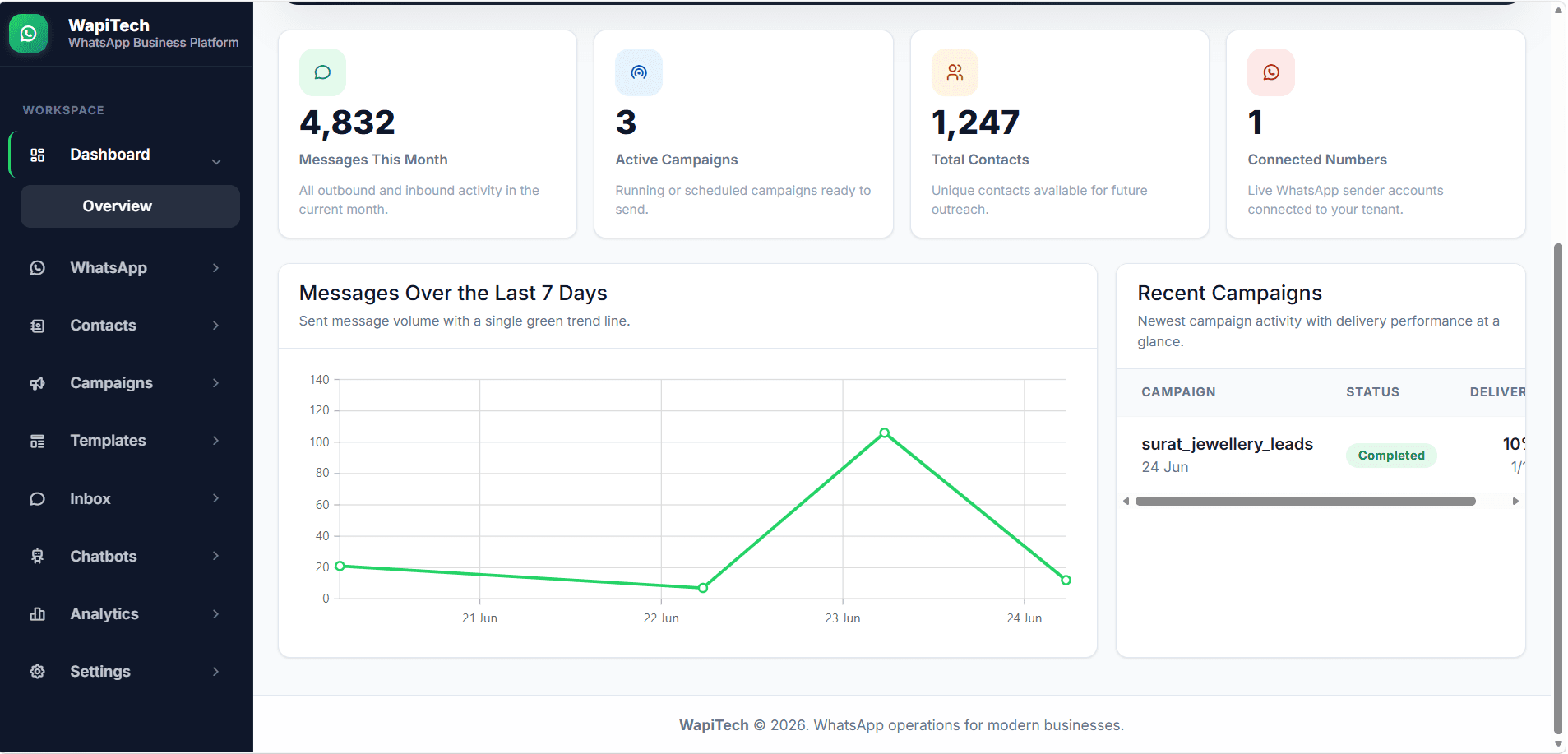 WapiTech Dashboard — messaging stats, campaign overview, and 7-day activity chart